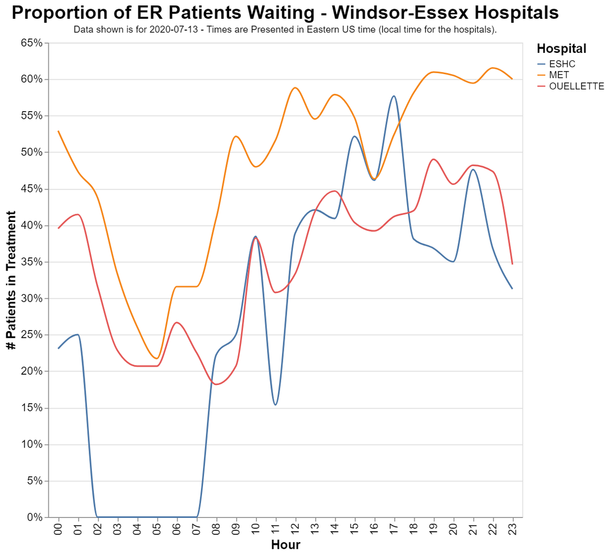 Finally, the proportion of total patients waiting.