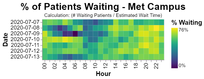 Finally, the proportion of total patients waiting.