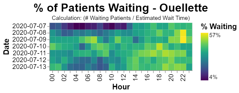 Finally, the proportion of total patients waiting.