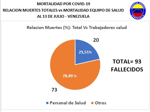 AleCrespoF's tweet photo. 1 de cada 5 fallecidos por #COVID19 en Venezuela es personal de salud

Es probablemente el porcentaje más alto del mundo

Los hospitales de Venezuela:

80% no tienen antibacterial
75% no tienen jabón
60% no tienen tapabocas

Las agencias humanitarias deben actuar pronto!

@opsoms https://t.co/2DjDWZTQSh