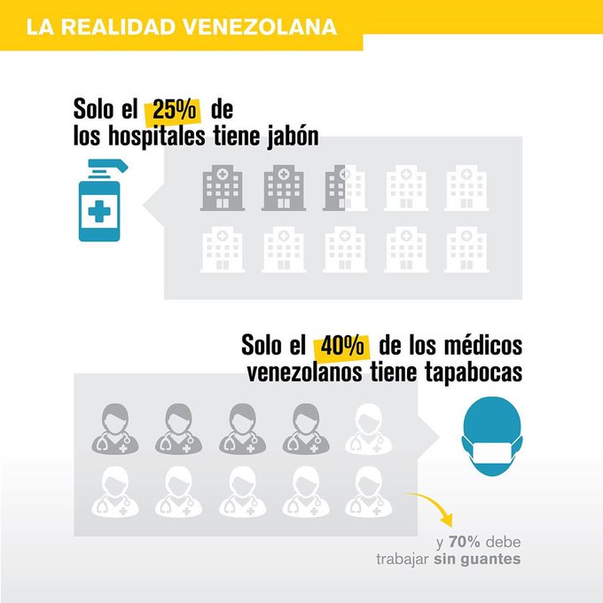 AleCrespoF's tweet photo. 1 de cada 5 fallecidos por #COVID19 en Venezuela es personal de salud

Es probablemente el porcentaje más alto del mundo

Los hospitales de Venezuela:

80% no tienen antibacterial
75% no tienen jabón
60% no tienen tapabocas

Las agencias humanitarias deben actuar pronto!

@opsoms https://t.co/2DjDWZTQSh