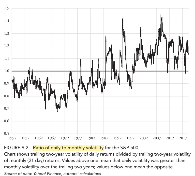 53/ "The observation that daily volatility exceeds monthly volatility implies that returns are mean reverting. Large short-term moves in one direction are likely to reverse partially over longer horizons." (p. 152)