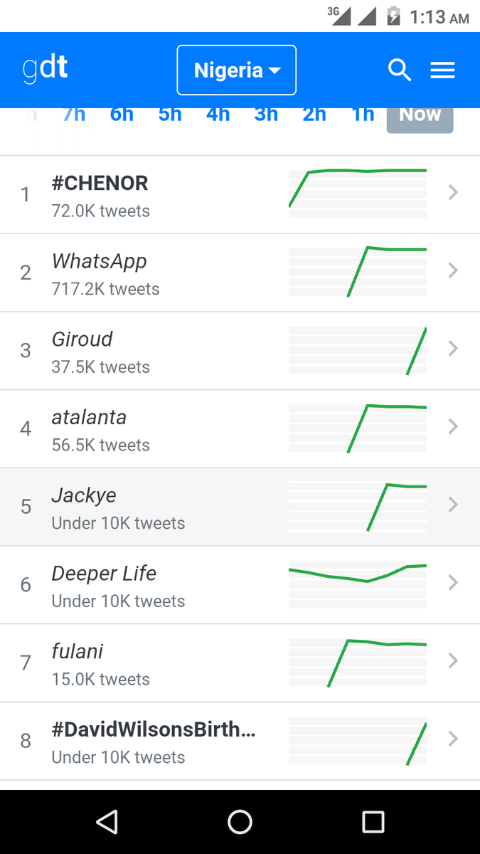 juzzy2000's tweet photo. In less than two hours we are already there
For those who think we want to use them to trend we ain't seeing you guys
#DavidWilsonsBirthday 
#PreshDavid 
#UltimateLoveNG https://t.co/DAl5212m5h