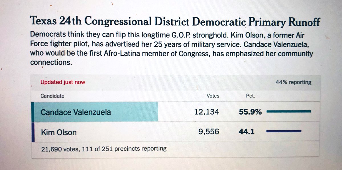 It’s looking like an upset brewing in the D primary runoff for TX-24 with Candace Valenzuela leading Kim Olson 55.9% to 44.1%.  #txlege