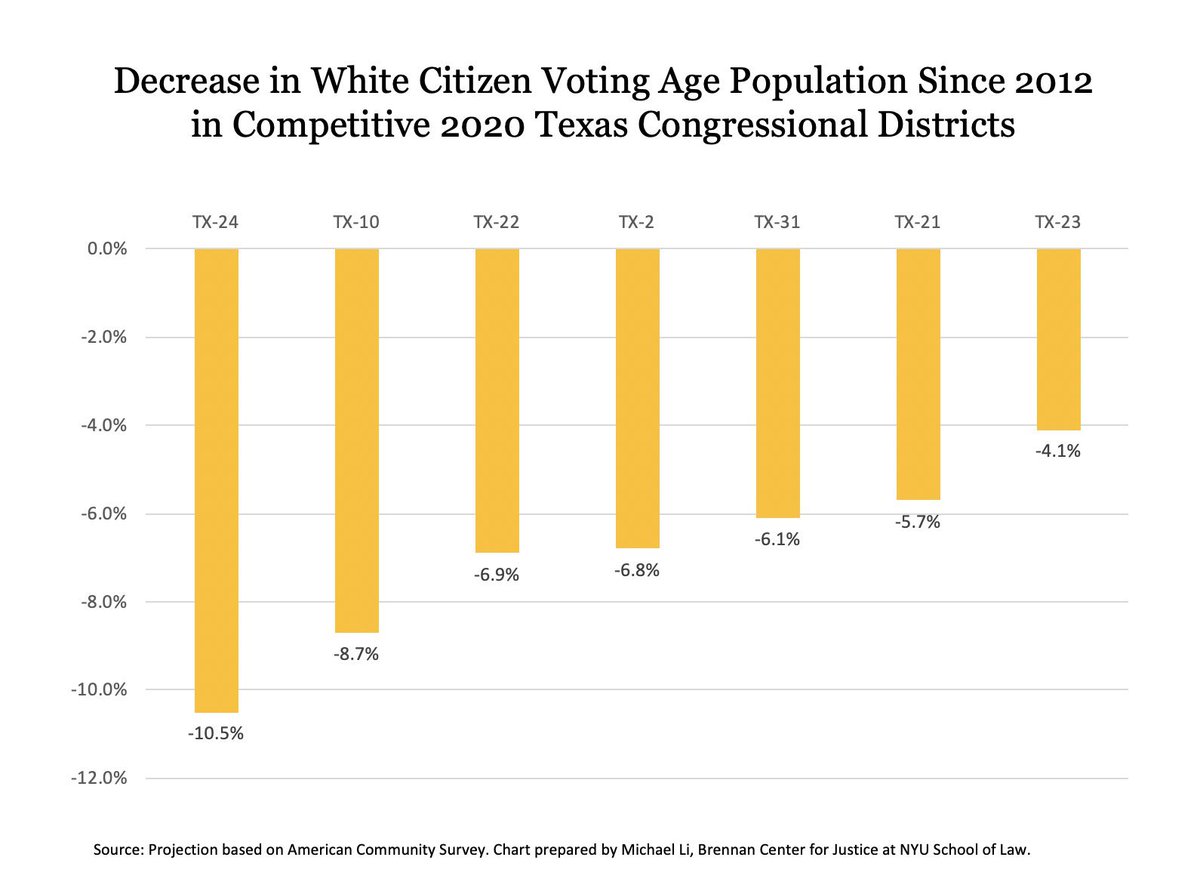 TX-24 is the competitive Texas congressional district that has seen the greatest decrease in its white citizen voting age population since it was drawn in 2012 (-10.5%).  #txlege