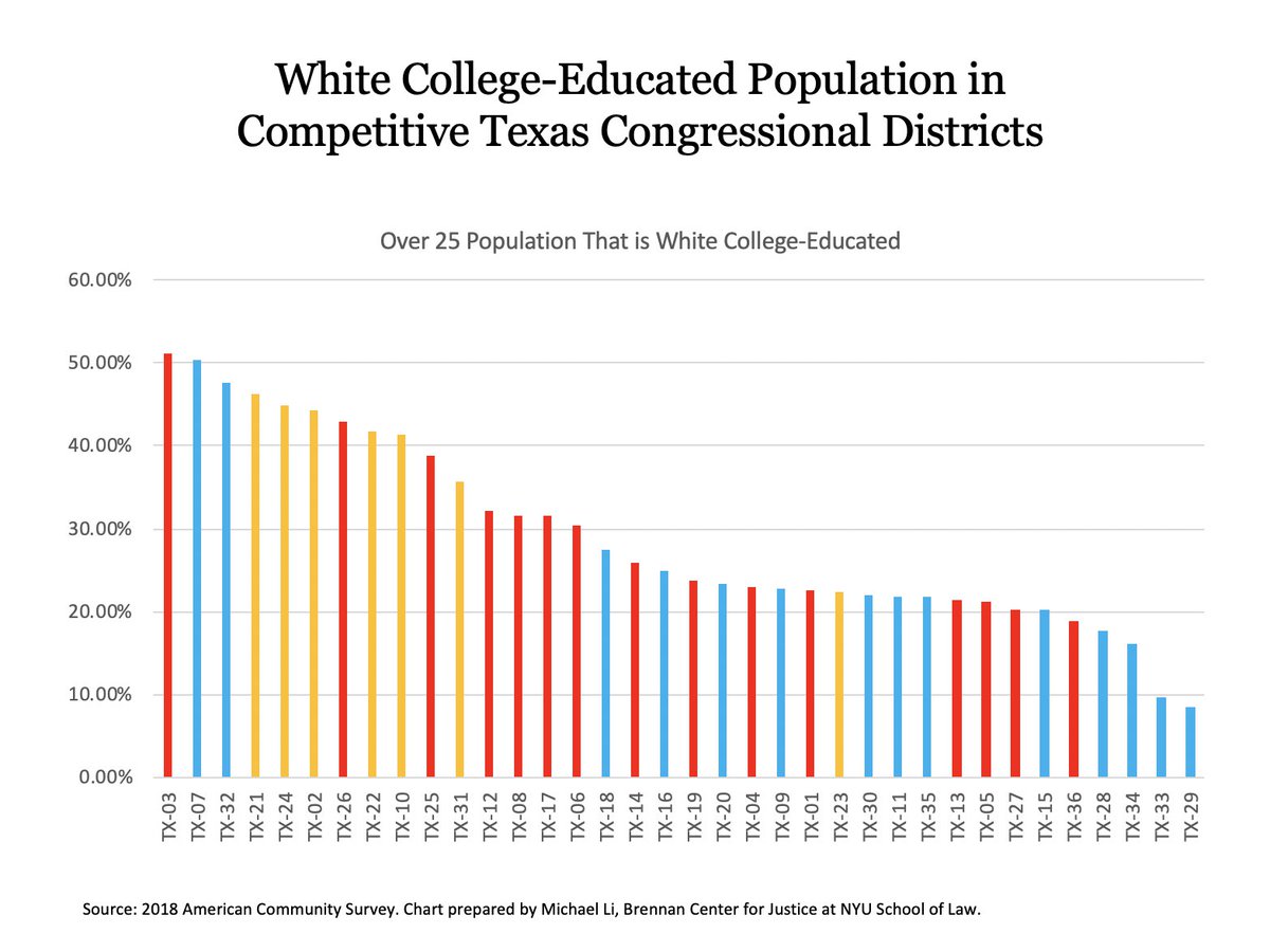 In short, like a lot of suburban districts, it’s becoming diverse in a complex coalitional sort of way. Among Texas districts, TX-24 also has one of the highest levels of college-educated white voters.  #txlege 3/