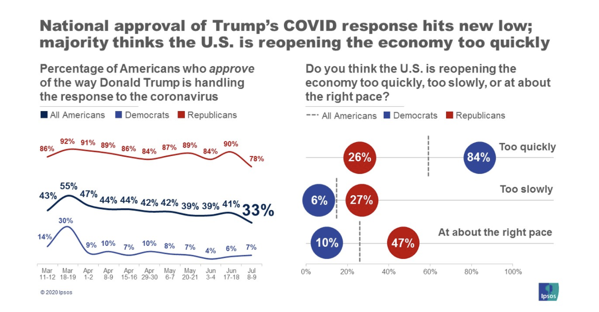When it comes to the handling of COVID, 67% of Americans are ready to  #findsomethingnew  https://www.ipsos.com/en-us/views-trumps-handling-covid-all-time-low