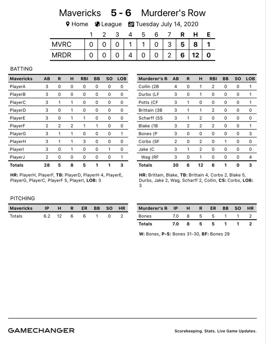 CBASoftball's tweet photo. The boys take two from the 1st place Mavericks thanks to a walk off single in Game One from @collinniehaus3 and 3 two-run dingers in a lightning-shortened Game Two. That puts us to 5-3 on the season #GreatestShowOnDirt https://t.co/vtQLeLR1zN