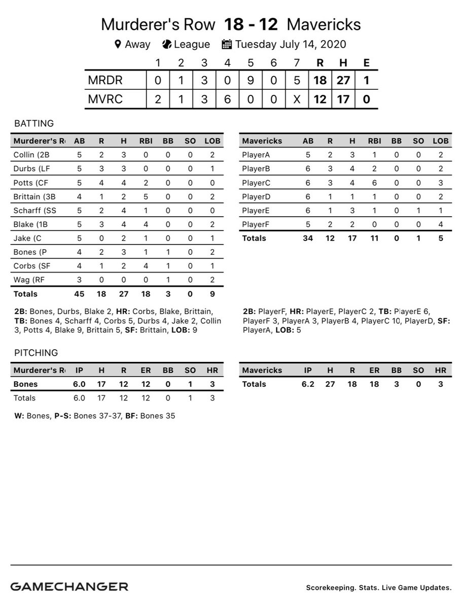 CBASoftball's tweet photo. The boys take two from the 1st place Mavericks thanks to a walk off single in Game One from @collinniehaus3 and 3 two-run dingers in a lightning-shortened Game Two. That puts us to 5-3 on the season #GreatestShowOnDirt https://t.co/vtQLeLR1zN