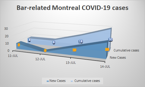 1) Montreal is now witnessing a  #COVID19 surge arising from the city’s bars and nightclubs in the past few days. (See the new chart below.) In this thread, I will explain how this reflects poorly on Quebec’s screening program and warn of the great risk of keeping bars open.