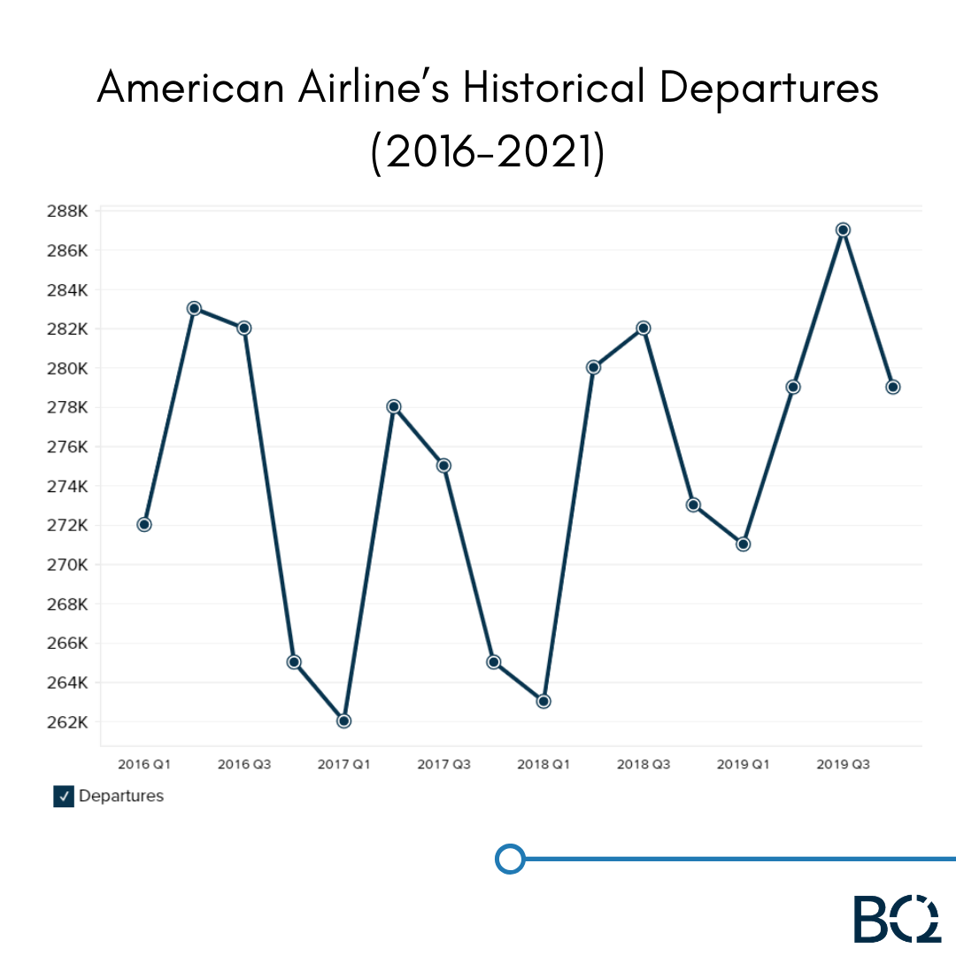 BusinessQuant's tweet photo. American Airline's Historical Departures (2016-2021)
What are you waiting for/ It's your turn to unlock data with Business Quant!

#ComeToQuant
#granulardata
#easyinvesting
#investinginstocks
#investmentresearch
#investmentquotes
#investingstrategy
#investmentadvice https://t.co/WG2jLMsi1C