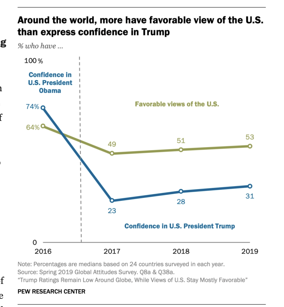 American friends and allies plead  #findsomethingnew  https://www.pewresearch.org/fact-tank/2020/01/08/how-people-around-the-world-see-the-u-s-and-donald-trump-in-10-charts/