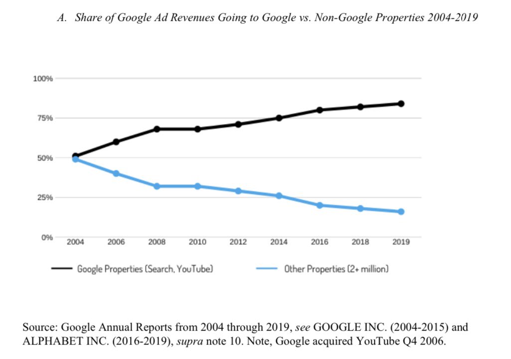 (2/6) The bigger picture is how this steering distorts outcomes in the online advertising market — traded on Exchanges. Graph from my Google paper demonstrates this — data pulled from Google 10Ks from 2004-2019.  https://papers.ssrn.com/sol3/papers.cfm?abstract_id=3500919