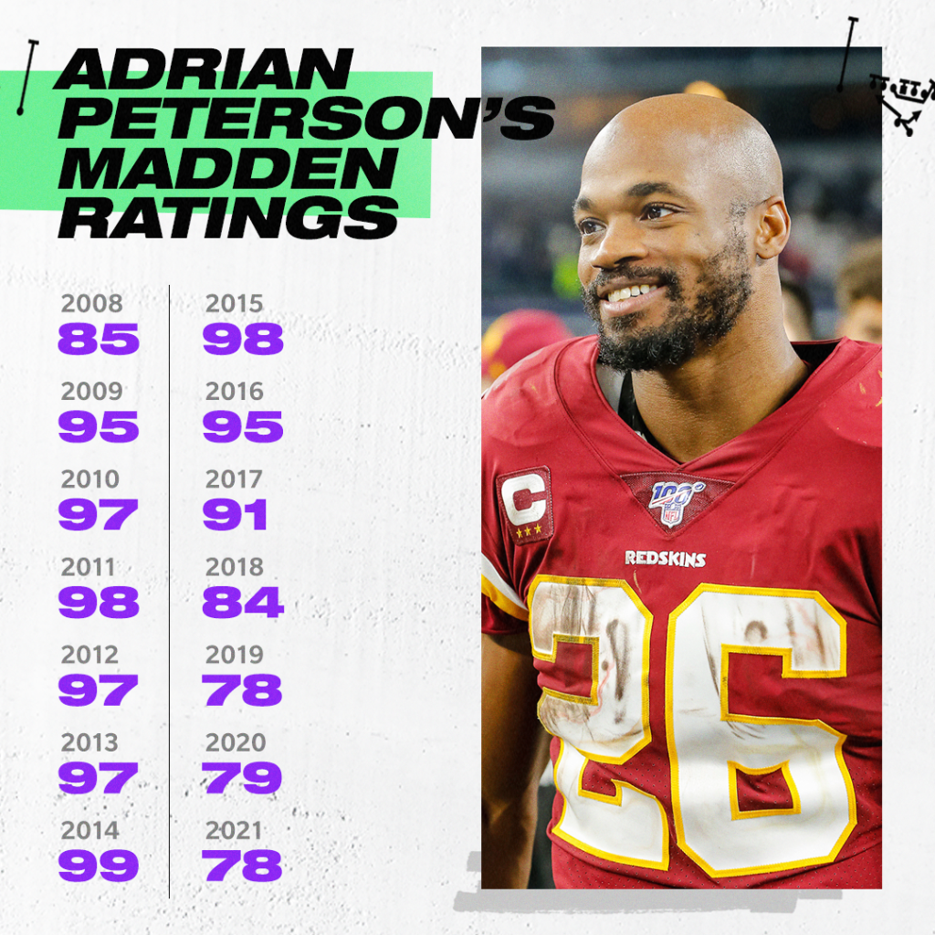 All Day just keeps on going. 14 years strong 💪 <a href="/AdrianPeterson/">Adrian Peterson</a> <a href="/EAMaddenNFL/">Madden NFL 26</a> #Madden21