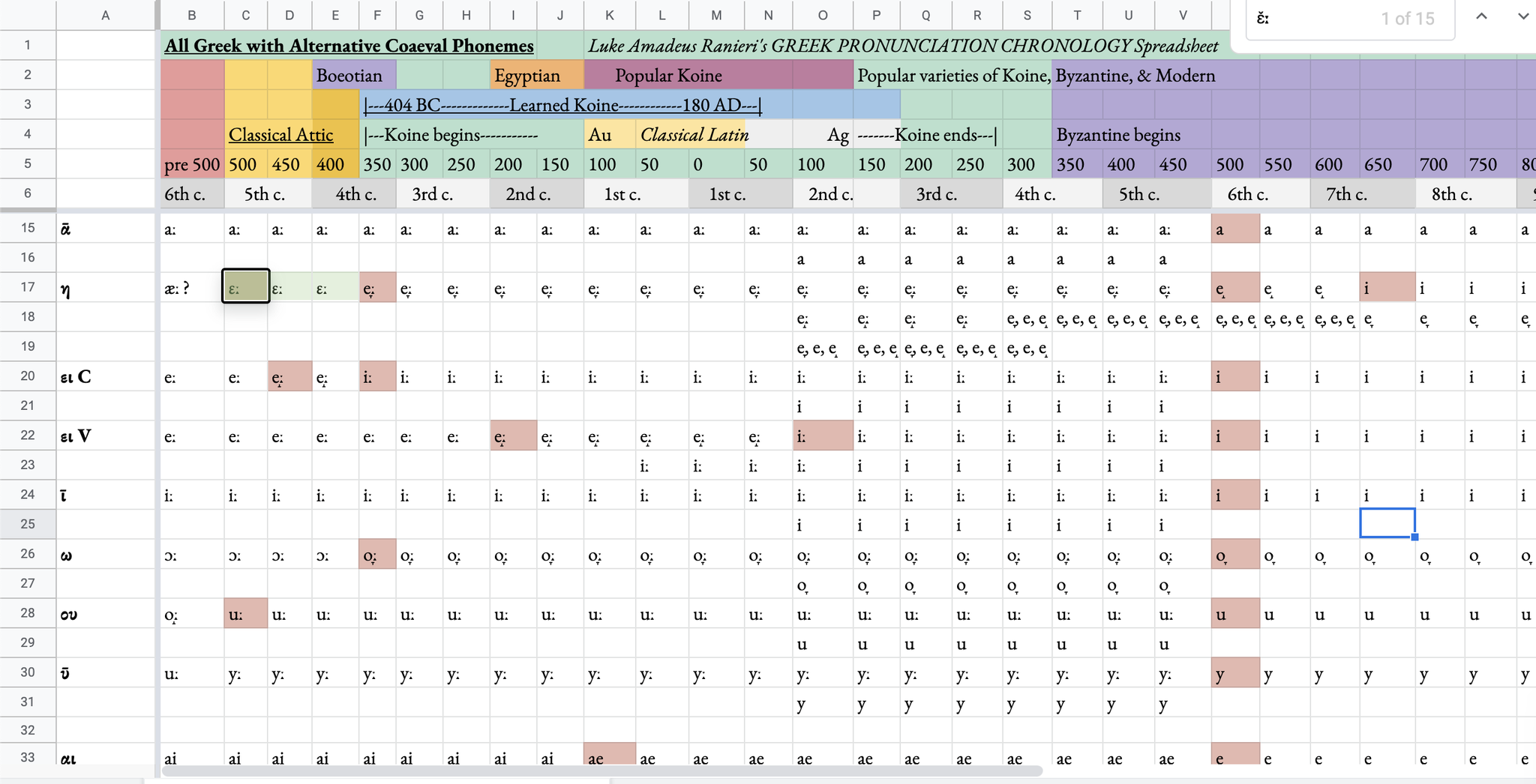 Jaana Dogan ヤナ ドガン Greek Pronunciation Over Time In Ancient Greek B Represented B But The Distinction Between B And V Is Lost Over Time And H Was ɛ And