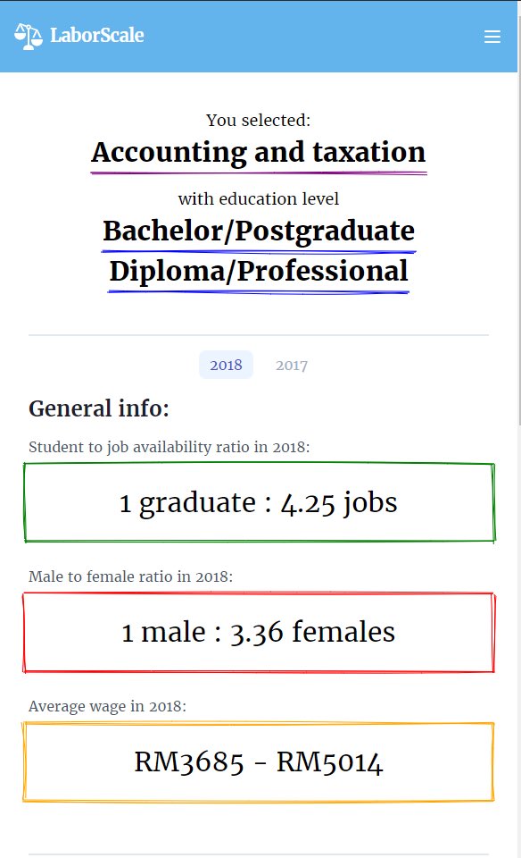 LaborScale's tweet photo. Adakah anda pasti kos yang anda akan ambil di universiti nanti akan memberikan anda peluang pekerjaan?
Adakah anda tahu purata gaji bidang yang anda ceburi?
Jika tidak, layari aplikasi web kami untuk menyemak peluang perkerjaan, purata gaji dan lain2 di https://t.co/OHpUTtS8AN https://t.co/Nfaqi70xSH