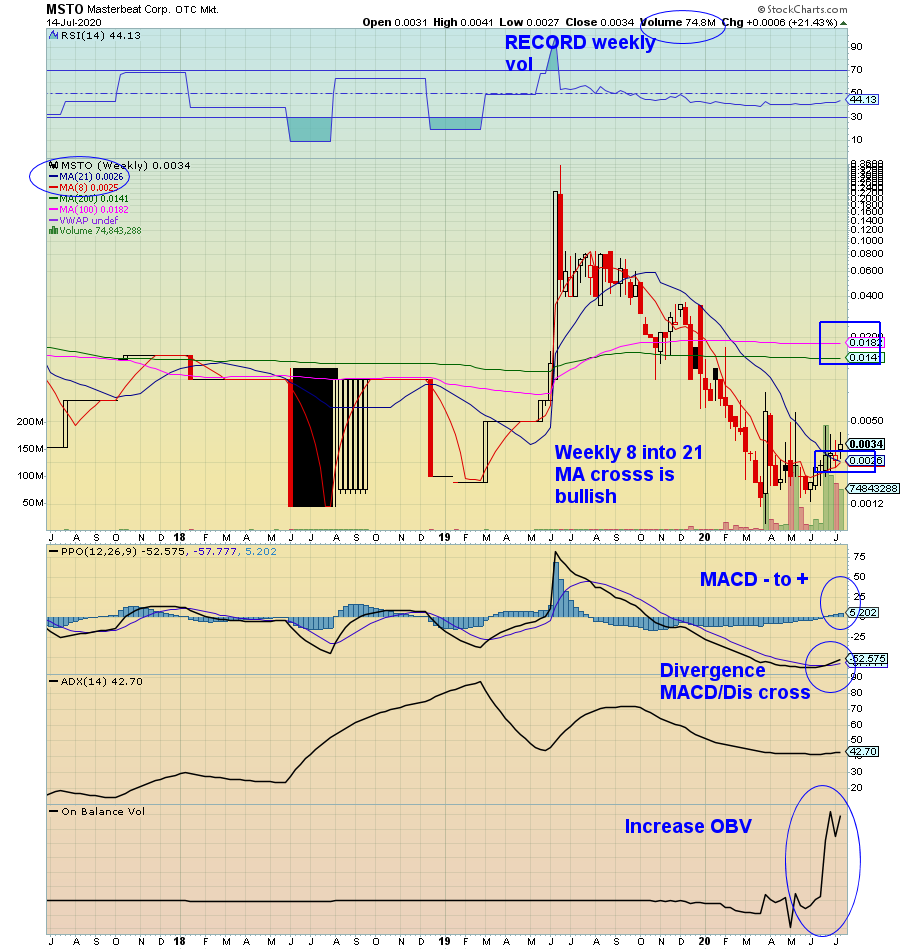 RadioSilentplay's tweet photo. $MSTO .0035 #hardassets #preciousmetals #vintage cars #ecommerce ties to #shopify #adidas 

Breakout Vol (Heavy Day)
45,098,923

Master support: .0034

Confirmation: .0041 

Remarks: Best chart setup Bullish 8 into 21 MA cross and Wedge break confirmed

Potential .018-.04 https://t.co/XQ3vjycw67