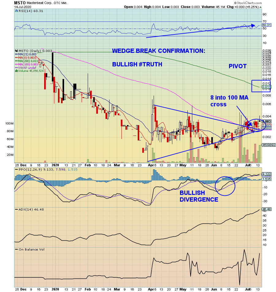 RadioSilentplay's tweet photo. $MSTO .0035 #hardassets #preciousmetals #vintage cars #ecommerce ties to #shopify #adidas 

Breakout Vol (Heavy Day)
45,098,923

Master support: .0034

Confirmation: .0041 

Remarks: Best chart setup Bullish 8 into 21 MA cross and Wedge break confirmed

Potential .018-.04 https://t.co/XQ3vjycw67