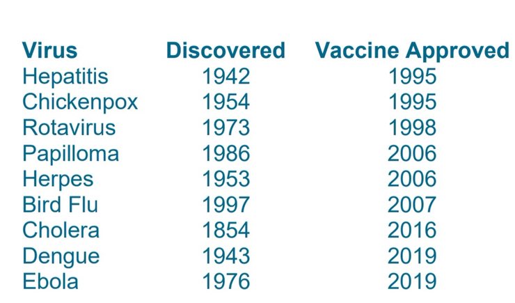 KRRavindran105's tweet photo. The vaccine for the Corona virus is imminent. Here below is the time that it took for other vaccines to be developed . https://t.co/BrBHMhZLIV