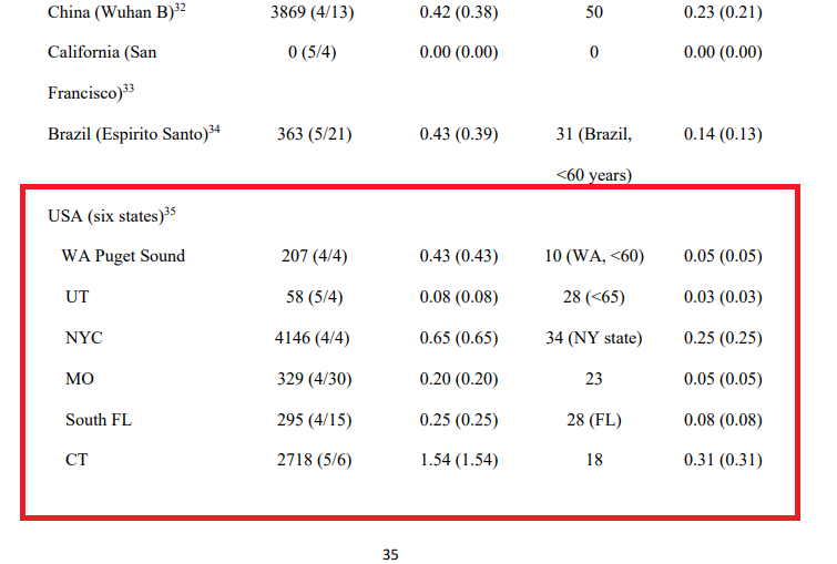 17/n On the other hand, several studies that sampled multiple regions (but found MUCH lower IFRs) in other places are split up by areaI cannot see any explanation for this in the paper