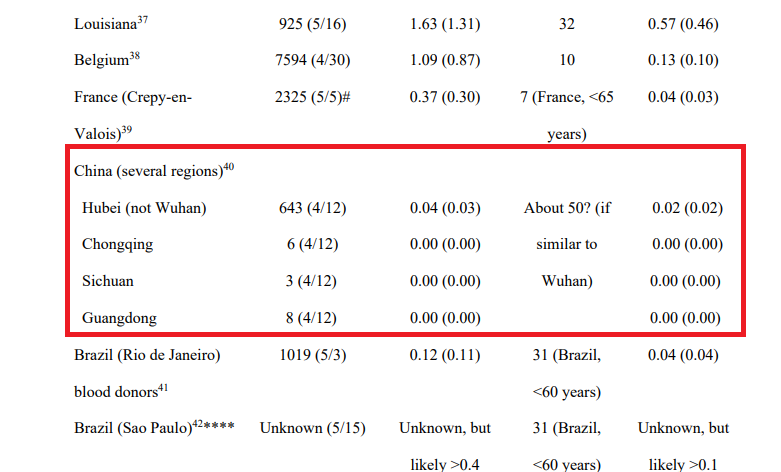 17/n On the other hand, several studies that sampled multiple regions (but found MUCH lower IFRs) in other places are split up by areaI cannot see any explanation for this in the paper