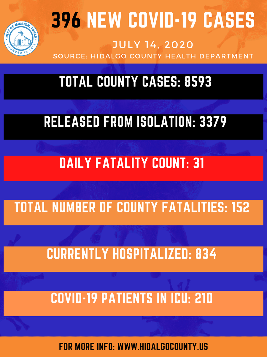 CityOfMissionTX's tweet photo. 📌BREAKING: @HidalgoCounty is reporting 31 COVID-19 fatalities today in what has become the “deadliest day yet” since reporting began March 19. Total number of fatalities now stands at 183, with 396 more people testing positive today. https://t.co/VkzmK8jNOJ