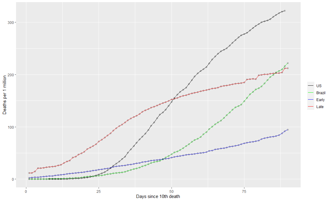 ale_pecora's tweet photo. #COVID19 deaths per 1MM people x Days since death 10

Black = US
Green = Brazil
Red = "Late" countries (quarantine > death 5)
Blue = "Early" countries (quarantine <= death 5) https://t.co/sAPDc3axmP