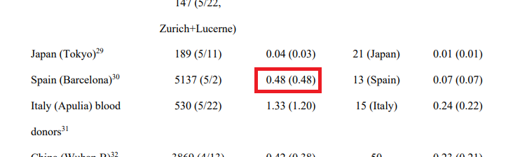 21/n The Spain example is even more of a problem because the ENE-COVID (the rigorous study) implies an IFR in Barcelona of ~1%The survey of pregnant women implies ~.5%Guess which one is used?
