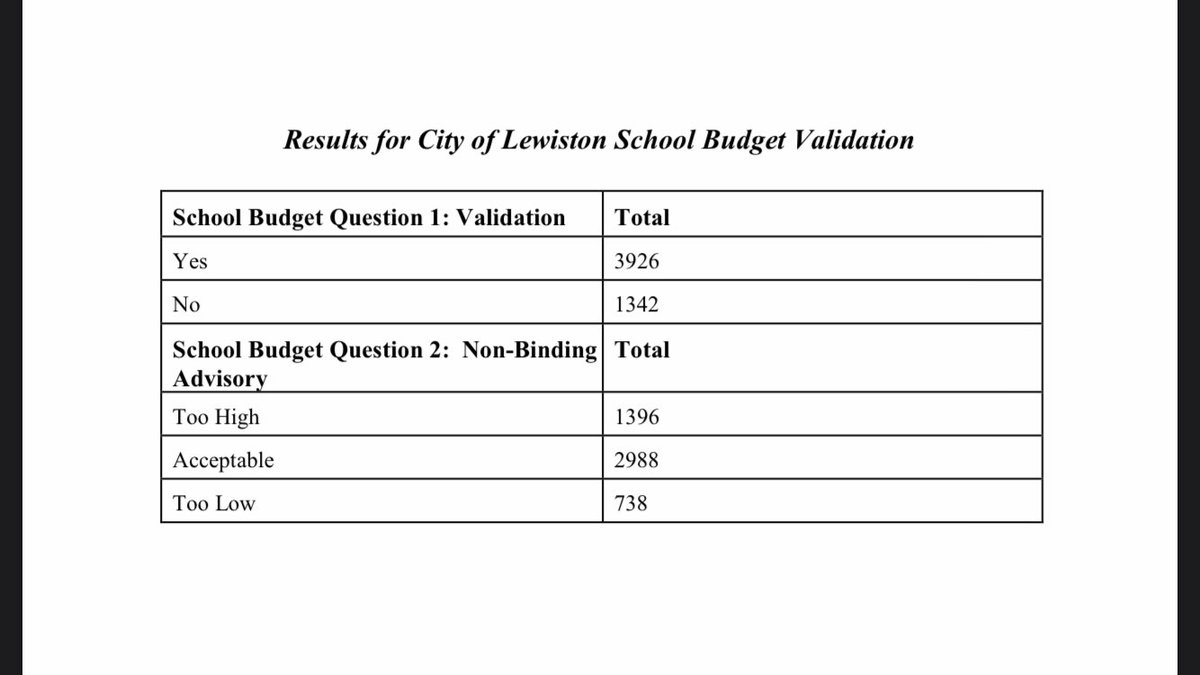 The results are in and the School Budget has passed.