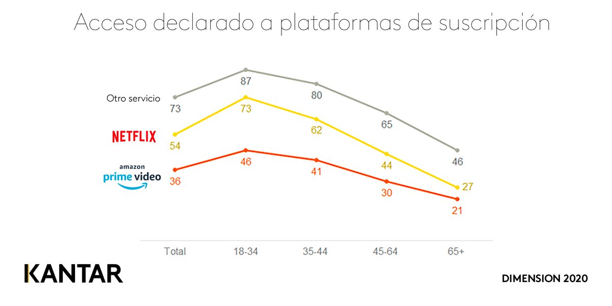 Kantar_ES's tweet photo. 📌 El 43% de los consumidores siente que pierde demasiado tiempo buscando contenido para ver en plataformas de vídeo online como @NetflixES o @PrimeVideoES. Más información aquí: https://t.co/GVYPiuzGTR

- Estudio #DIMENSION2020 https://t.co/RJYG8KZ2wu
