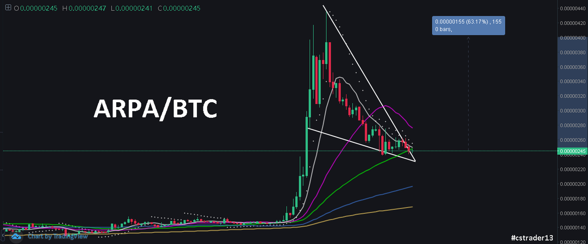 cstrader13's tweet photo. Bullish indicator on 20.07.15
- $WPR: Retest breakout, hold!
- $ZIL: Need break 230sts before moving up
- $AGI, $GNT: Monitor him
- Hold long: $TNT, $BTT
#Fastprofit
- $HC: Profit 50-70% (1R:6R) *
- $ARPA: Profit 50-60% (1R:8R) *
Note: Use with preference. Manage asssets! https://t.co/Dl8IerdhVE