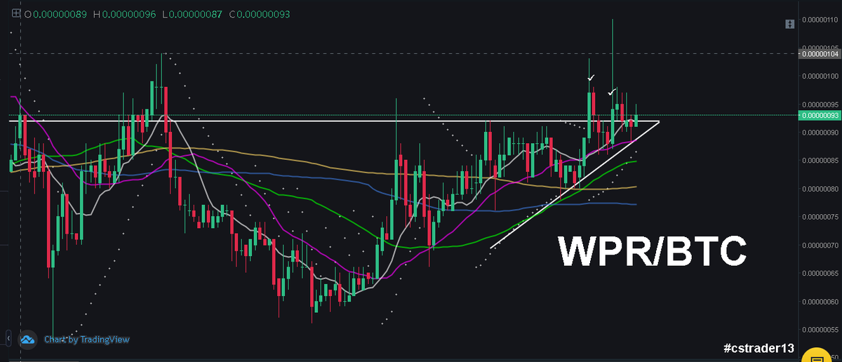 cstrader13's tweet photo. Bullish indicator on 20.07.15
- $WPR: Retest breakout, hold!
- $ZIL: Need break 230sts before moving up
- $AGI, $GNT: Monitor him
- Hold long: $TNT, $BTT
#Fastprofit
- $HC: Profit 50-70% (1R:6R) *
- $ARPA: Profit 50-60% (1R:8R) *
Note: Use with preference. Manage asssets! https://t.co/Dl8IerdhVE