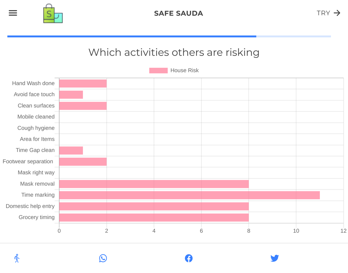 Which activities in ur Home brings risk of exposure, where u stand.

Find out 👉 safesauda.com 

Based on WHO reco.

#Covid_19 #SwasthaBharat  #Unlock2 #IndiaFightsCorona #COVID19 #SARSCoV2 #coronavirus #PuneFightsCorona #Punelockdown #Pune #Mumbai #MumbaiFightsCovid19