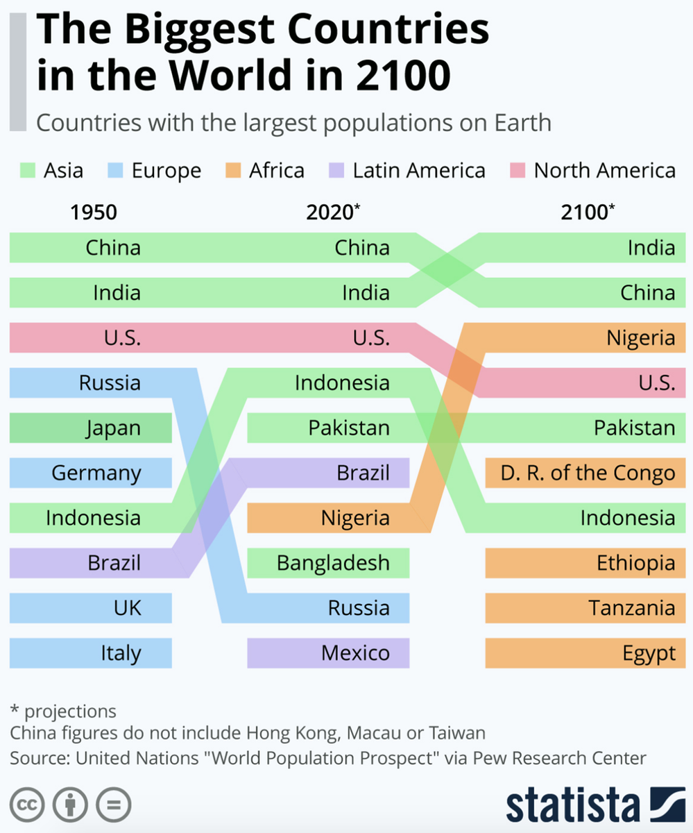 hallaboutafrica's tweet photo. Population growth patterns show by end of century Africa will have 5 of world's Top 10 most populous countries. Nigeria (only African country in Top 10 in 2020) will have more people than the US, which has 10x bigger area. We must ensure everyone is properly fed, housed, employed https://t.co/5hvRT1oTfE