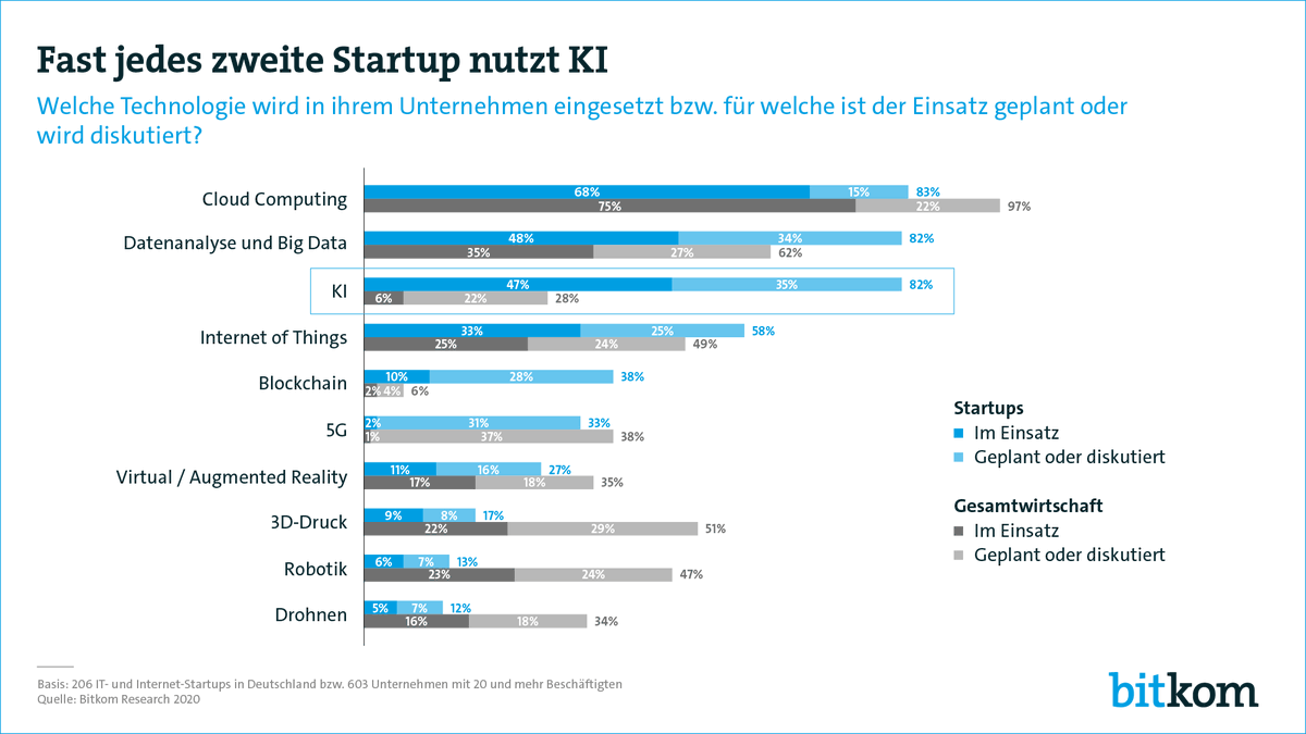 Bitkom's tweet photo. Künstliche Intelligenz wird zur Standard-Technologie in #Startups. 82% nutzen KI bereits oder diskutieren die Einführung. Auch andere Technologien wie Datenanalyse, #Blockchain und 5G stehen vielerorts vor dem Einsatz. https://t.co/xkRjqId2r4 https://t.co/B398nWqwX2