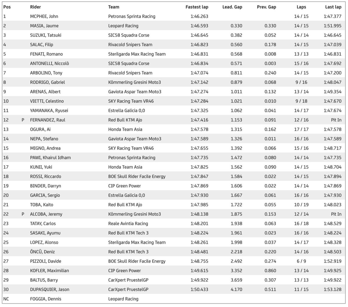 thedinogib's tweet photo. First Moto3 test session since Qatar 2020 and Brit boy @johnmcp17 finishes top of the time sheets!💪🏽🇬🇧 https://t.co/fosaqOEPNn