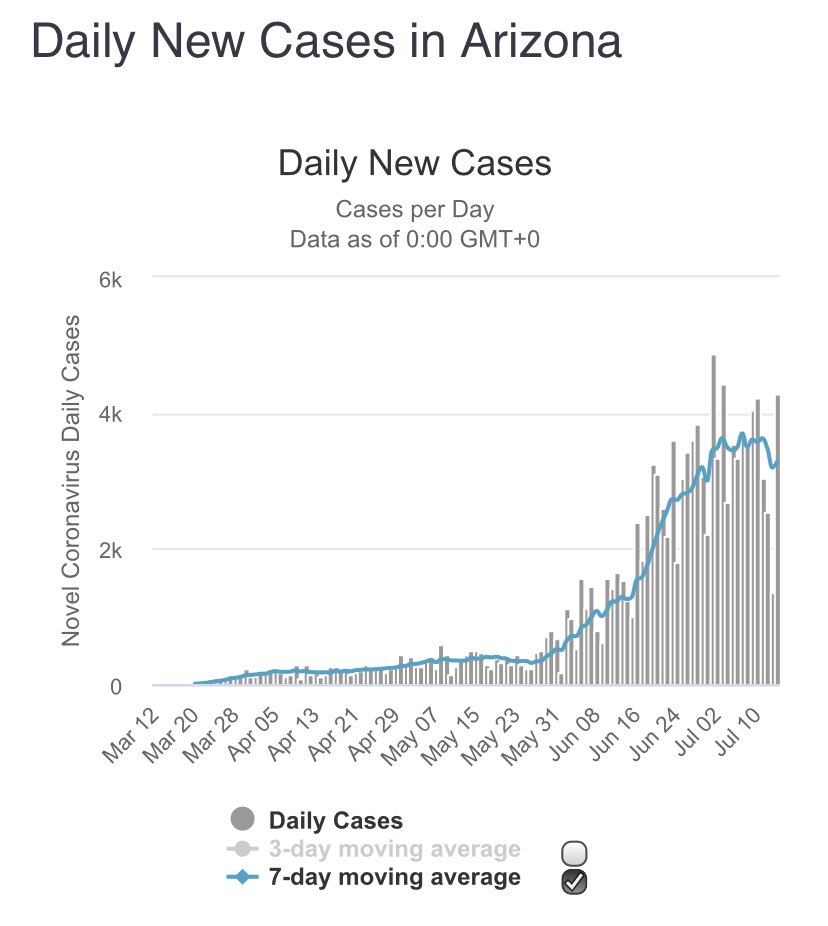 EmperorsMirror's tweet image. .@drcarachrist so lemme understand: 

We closed schools in April when we had &amp;lt;200 new cases &amp;amp; &amp;lt;10 deaths / day. 

Now you wanna reopen schools w/ daily new cases ~4000, and daily deaths ~100? REALLY?!