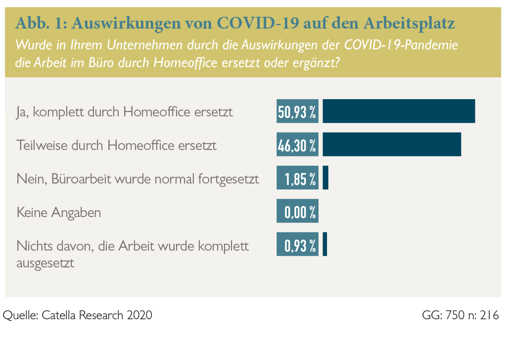 catella_cpg's tweet photo. #Catella #Homeoffice-Umfrage Q3 2020:  Durch die Auswirkungen der #COVID19-Pandemie wurde bei 97 % der Befragten in immobilienwirtschaftlichen Berufen die Büroarbeit teilweise oder gänzlich durch Homeoffice ersetzt. 
Alle Ergebnisse der Studie hier: https://t.co/JLMJFKwc08 https://t.co/Oox01Sk8s2