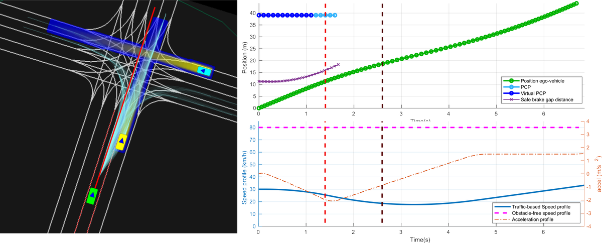 ProgramaAUTOPIA's tweet image. Our work “Reachability Estimation in Dynamic Driving Scenes for Autonomous Vehicles” presents an algorithm that obtains a #trajectoryset using reachable sets of #dynamicobstacles to generate candidates consistent with #safety and #comfort requirements. autopia.car.upm-csic.es/wp-content/pap…