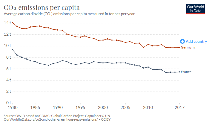 Mais l'arnaque n'est pas là: prenons les mêmes données en commençant 10 ans plus tôt...On passe à une diminution de 41%  et 31%: https://ourworldindata.org/grapher/co-emissions-per-capita?tab=chart&time=1980..2017&country=FRA~DEUMais que s'est-il donc bien passé entre 1980 et 1990 ?5/..