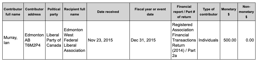 Kara Flynn has donated to the Alberta UCP, and Federal Conservative parties.