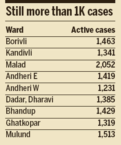 mumbaimatterz's tweet photo. #CoronaVirus in Mumbai
#Borivli,
#Kandivli
#Malad
#Andheri E &amp;W, 
#Dadar, 
#Dharavi 
#Bhandup 
#Ghatkopar
Have more than 1000 patients each. https://t.co/yuTcCGc39n