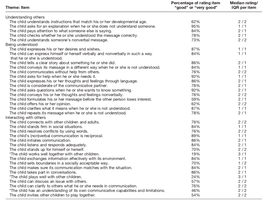 Singer et al (2020) - Consensus: Communication participation is understanding & being understood in a social context, by applying verbal & nonverbal communication skills. Operationalized in a list of 36 skills. https://pubs.asha.org/doi/10.1044/2020_JSLHR-19-00326