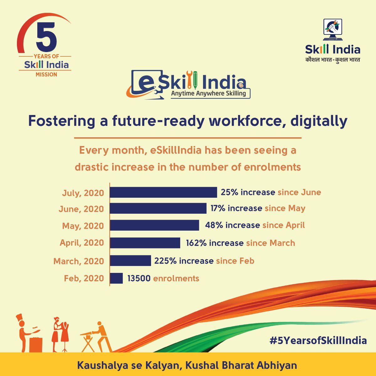 dpradhanbjp's tweet photo. PM Modi's Skill India aims to foster a future-ready workforce with market relevant skills.

During these challenging times @MSDESkillIndia’s digital edition e-Skill India has been equally popular and has witnessed a steady flow of enrollments every month. #5yearsofSkillIndia https://t.co/P4vc3iIkUa