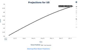 By November elections, US projected to have close to 7 Million cases (detecting roughly 1 in 5 infections, so thats 35 million infected americans. And joblessness only grows. Health insurance problem needs a solution before then.  https://covid19-projections.com/#current-us-projections https://twitter.com/nytimes/status/1282795107478056963