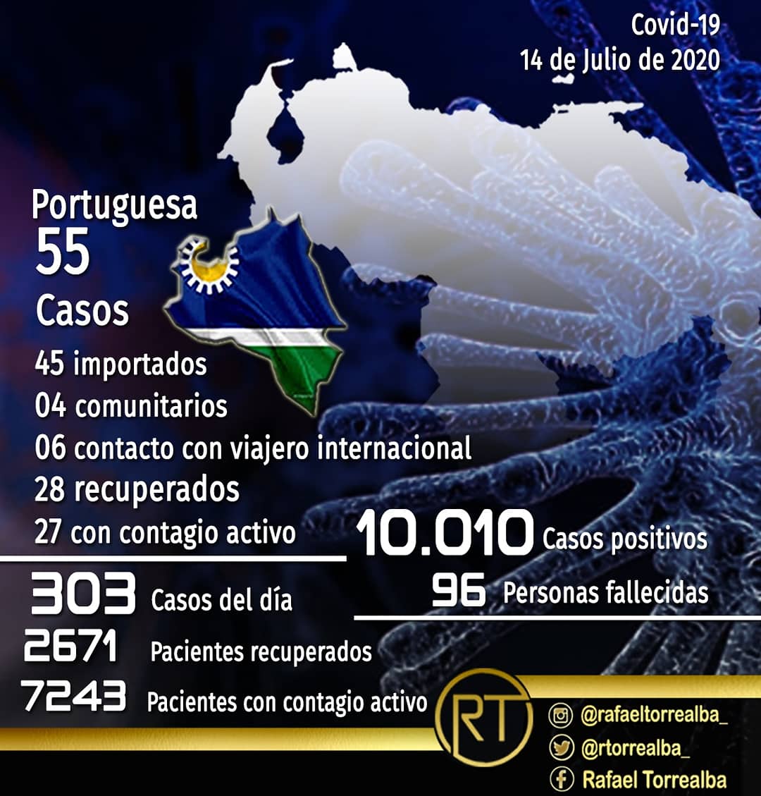 rtorrealba_'s tweet photo. 303 nuevos casos y tres muertes, registró en las últimas 24 horas el Covid-19 en el país, informó el presidente  @NicolasMaduro

Portuguesa sumó un nuevo positivo para ubicar en 55 los contagios, de ellos sólo uno se encuentra sintomático

#PortuguesaPotencia @rafaelcalles https://t.co/SetnUXOjQ1