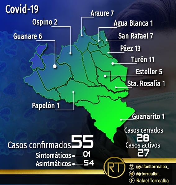 rtorrealba_'s tweet photo. 303 nuevos casos y tres muertes, registró en las últimas 24 horas el Covid-19 en el país, informó el presidente  @NicolasMaduro

Portuguesa sumó un nuevo positivo para ubicar en 55 los contagios, de ellos sólo uno se encuentra sintomático

#PortuguesaPotencia @rafaelcalles https://t.co/SetnUXOjQ1