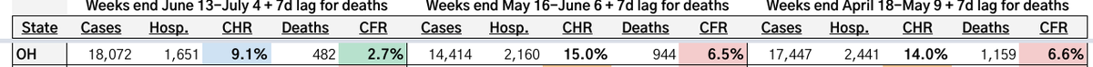 kylamb8's tweet photo. Spread awareness. Do not let @GovMikeDeWine mislead Ohioans. 

Case hospital/fatality rates. 30d intervals w/7d lag for deaths.

Weeks ending June 13-July 4
1,651 admissions (9.1%)
482 deaths (2.7%)

May 16-June 6
2,160 (15%)
944 (6.5%)

Apr 18-May 9
2,441 (14%)
1,156 (6.6%) https://t.co/z4qMfwjqQm