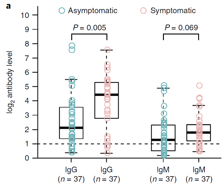 -Ab response is higher in more severe cases  https://www.medrxiv.org/content/10.1101/2020.07.09.20148429v1 https://www.nature.com/articles/s41591-020-0965-6.pdf