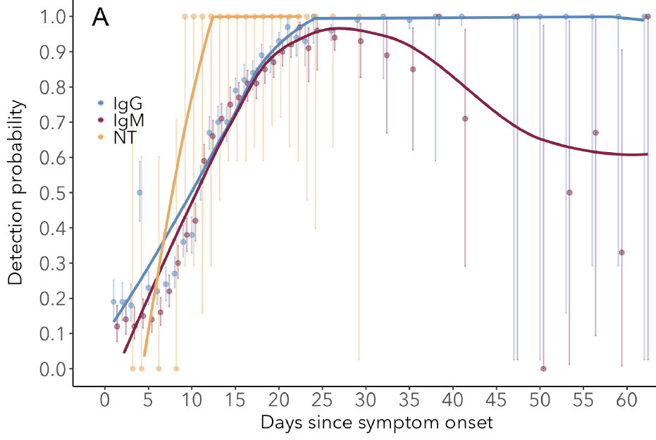 -Strong evidence that most (>90%, possibly higher) of qPCR-confirmed cases develop diverse antibody (Ab) response; in most it is neutralizing; but for some may take 20+ days post-symptom onset to be detected. https://www.medrxiv.org/content/10.1101/2020.04.30.20085613v1 https://www.medrxiv.org/content/10.1101/2020.05.19.20101832v2 https://www.medrxiv.org/content/10.1101/2020.05.15.20103275v1